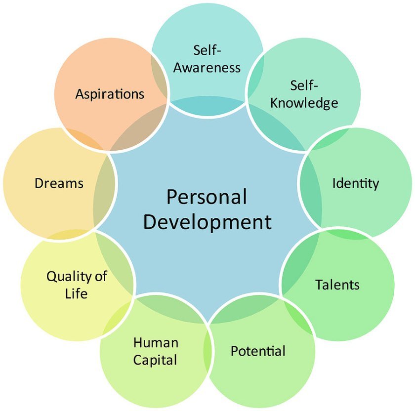 presentation on self development