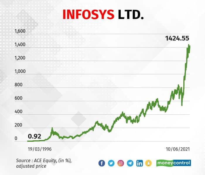 Infosys Share