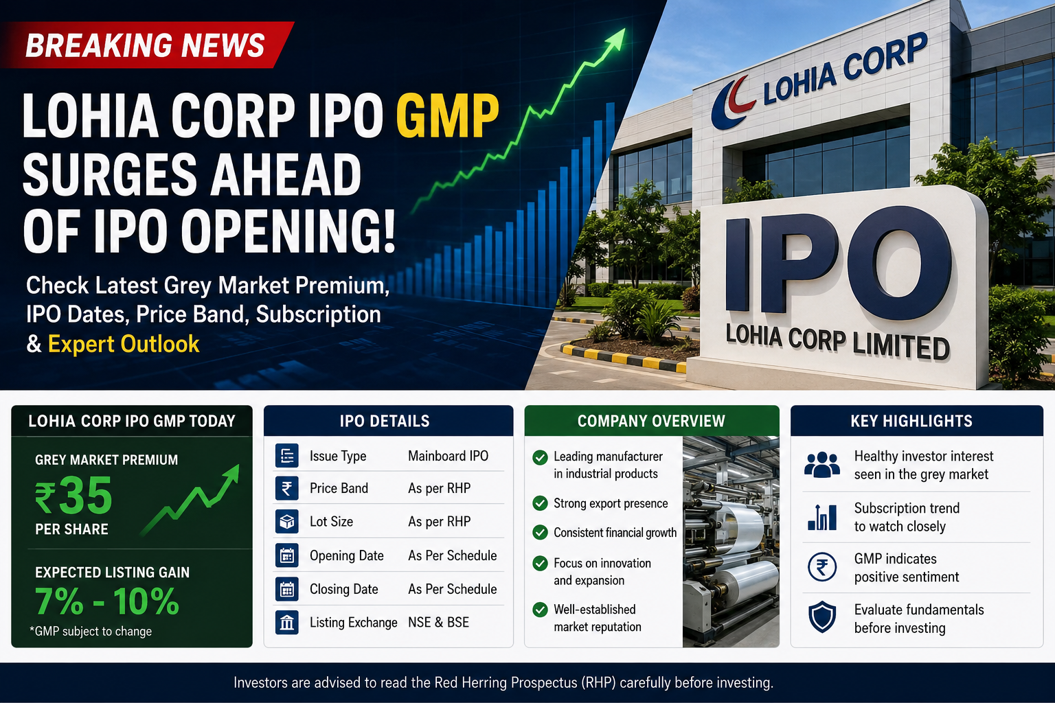 Lohia Corp IPO GMP